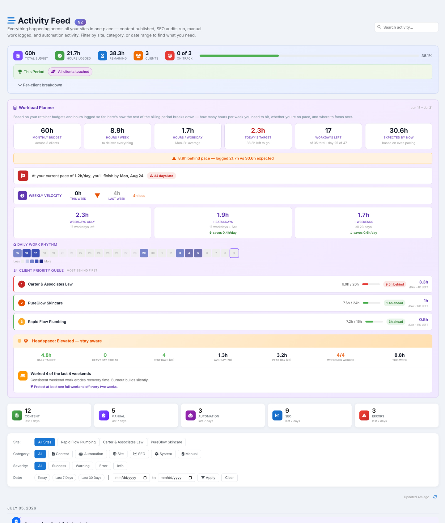 AlmaSEO's activity feed — published content, SEO audits, manual work, and automation logged across every client site, with hours against retainer budget and a per-client priority queue