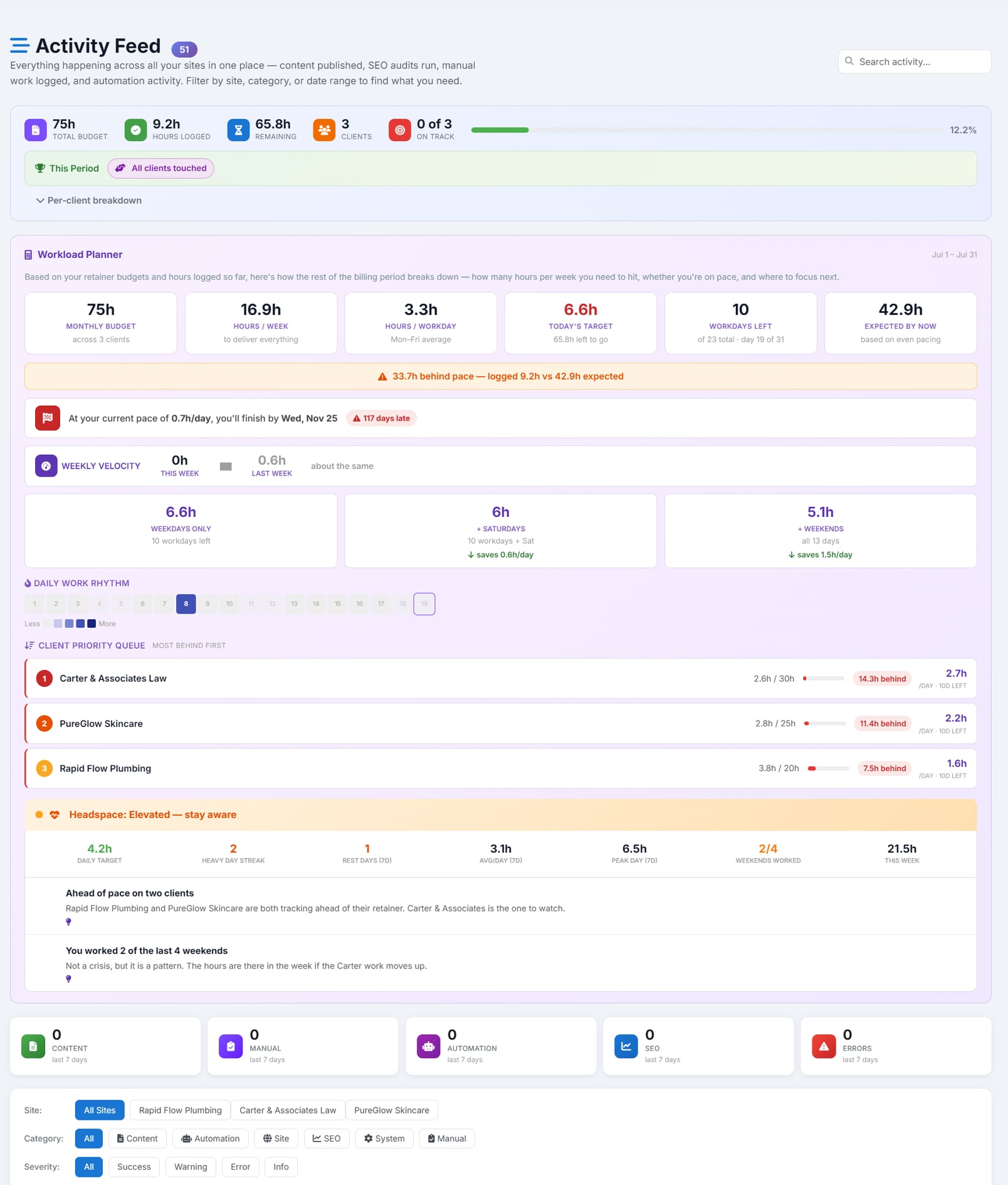 The Workload Planner on the Activity Feed: a summary strip showing total budget, hours logged, hours remaining, client count and how many are on track; then the planner itself with monthly budget across three clients, hours per week needed, hours per workday, today's target, workdays left and hours expected by now &mdash; above an amber warning reading 33.7 hours behind pace, logged 9.2 against 42.9 expected; a projection of the finish date at the current pace; alternative daily targets for weekdays only, plus Saturdays, or all seven days; a client priority queue sorted most-behind-first naming three clients with how far behind each is; and a headspace panel reading Elevated, with the daily target, heavy-day streak, rest days, weekends worked, and two written notes &mdash; one saying two clients are ahead of pace and naming the one to watch, the other saying two of the last four weekends were worked and calling it a pattern rather than a crisis