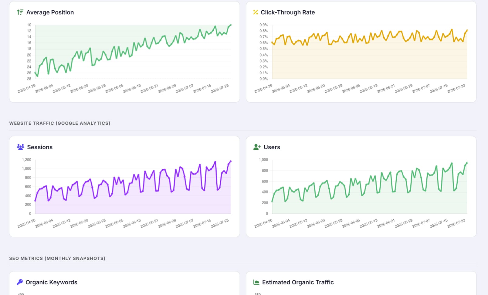 Search Console and Analytics trend charts in the Growth Report — Average Position and Click-Through Rate above daily Sessions and Users