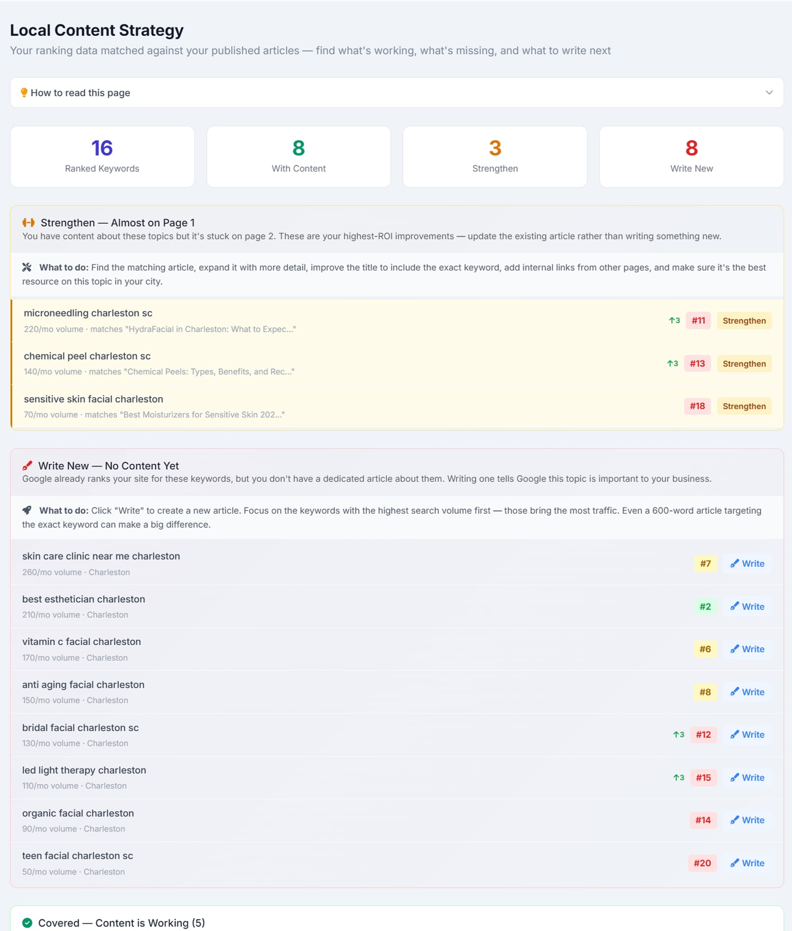 The Local Content Strategy screen: counters for 16 ranked keywords, 8 with content, 3 to strengthen and 8 to write new; a &lsquo;Strengthen &mdash; Almost on Page 1&rsquo; block listing page-two keywords beside the existing article each one already matches; and a &lsquo;Write New &mdash; No Content Yet&rsquo; block listing keywords the site ranks for with no dedicated article, each row showing volume, city and current position next to a Write button
