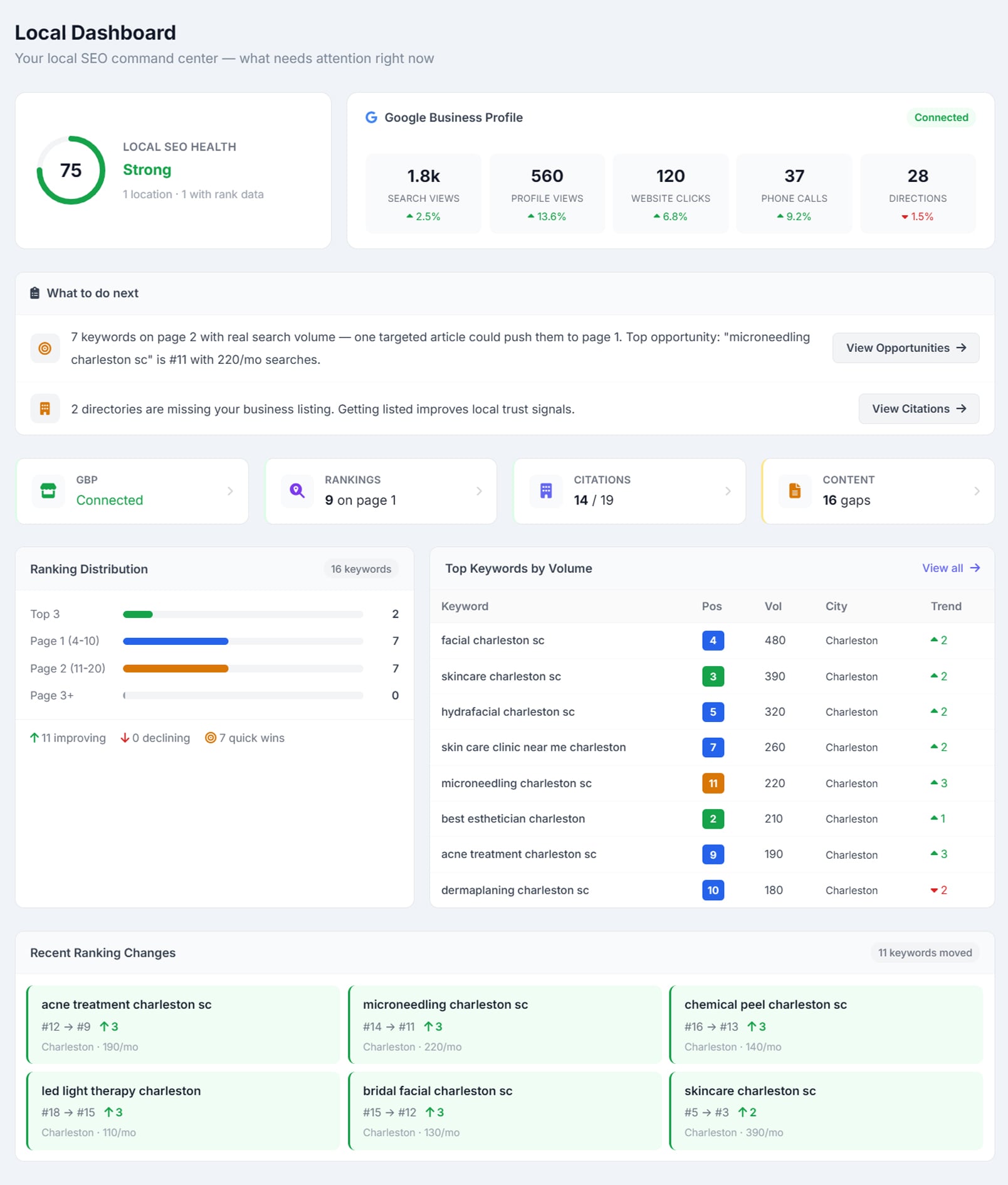 The Local Dashboard: a Local SEO Health score of 75 rated Strong, a connected Google Business Profile strip with search views, profile views, website clicks, phone calls and directions each trending; a &lsquo;What to do next&rsquo; panel whose first item reads &lsquo;7 keywords on page 2 with real search volume &mdash; one targeted article could push them to page 1. Top opportunity: microneedling charleston sc is #11 with 220/mo searches&rsquo; beside a View Opportunities button; status tiles for GBP, rankings, citations and content gaps; a ranking distribution chart; and a Recent Ranking Changes grid of keywords that moved