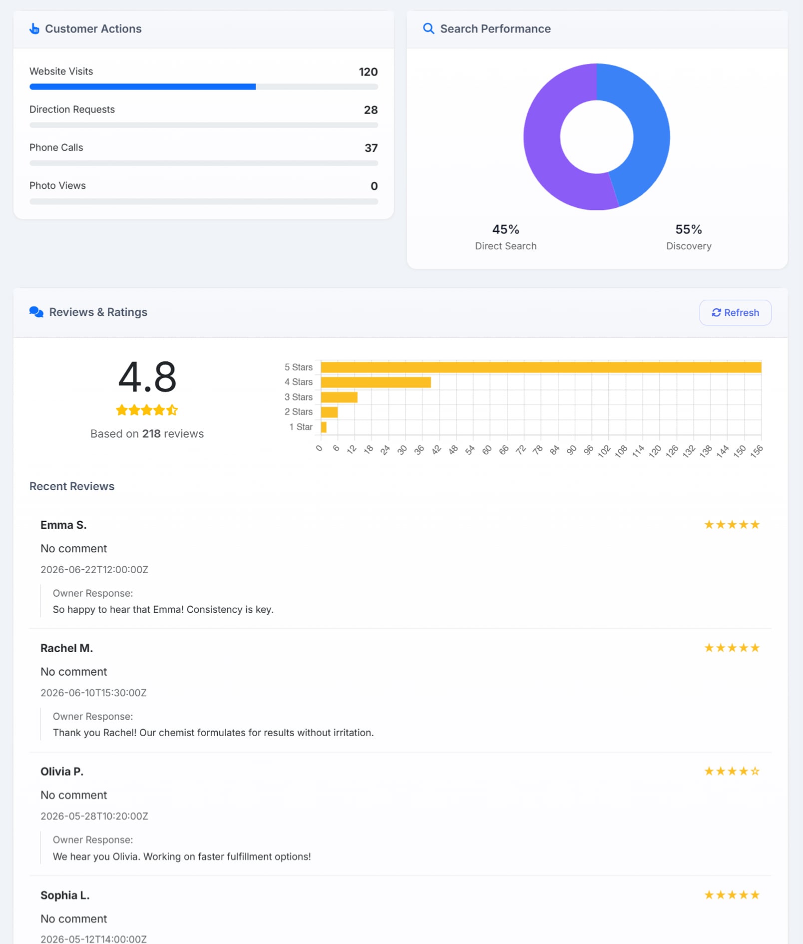The Google Business Profile panel: a Customer Actions card counting website visits, direction requests, phone calls and photo views; a Search Performance donut splitting traffic 45% direct search and 55% discovery; and a Reviews & Ratings card showing 4.8 stars based on 218 reviews with a five-bar rating distribution, above recent reviews each displaying the owner&rsquo;s own written response