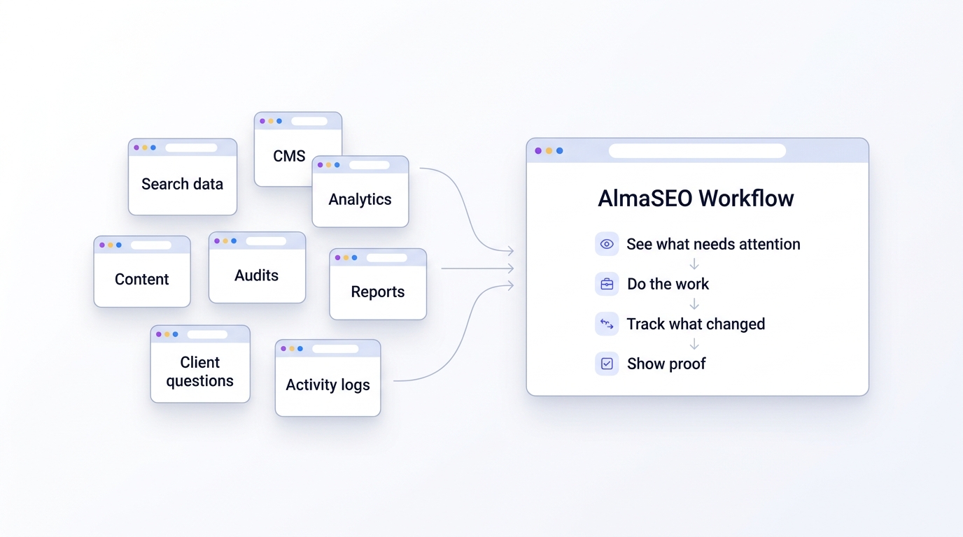 Scattered SEO tasks — search data, CMS, analytics, content, audits, reports, client questions, and activity logs — flowing into one AlmaSEO Workflow panel: see what needs attention, do the work, track what changed, show proof.