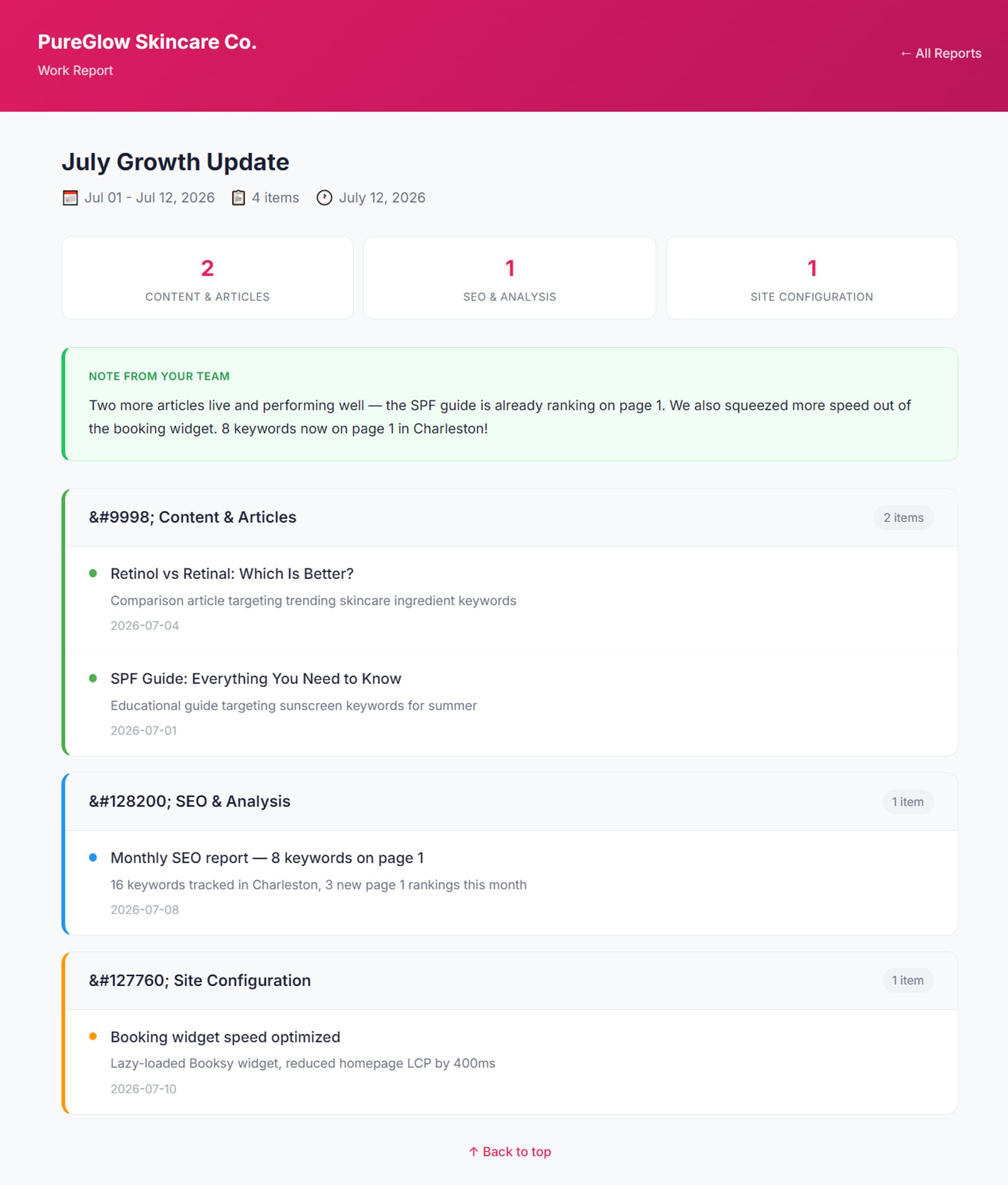 A client portal branded for a skincare business: a deep pink header carrying the client's own company name above a work report titled July Growth Update, with its date range, item count and report date; three count tiles for content and articles, SEO and analysis, and site configuration; a highlighted note from the team summarising the month in plain language; and each category listed below with the individual pieces of work, each showing what was done and the date it happened — with no hours shown anywhere and no AlmaSEO branding on the page