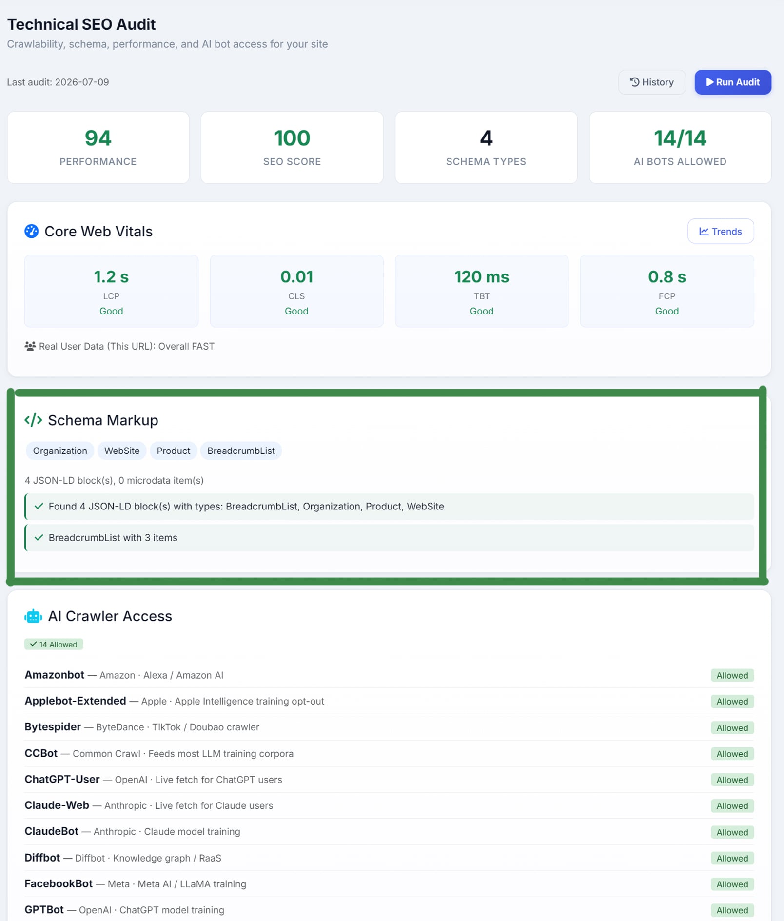 The Technical SEO Audit: a performance score of 94, an SEO score of 100, four schema types found and every AI crawler allowed across the top; Core Web Vitals all rated good with real-user data marked fast; a highlighted Schema Markup panel listing the JSON-LD types found — Organization, WebSite, Product and BreadcrumbList; and an AI Crawler Access list showing each major AI bot allowed
